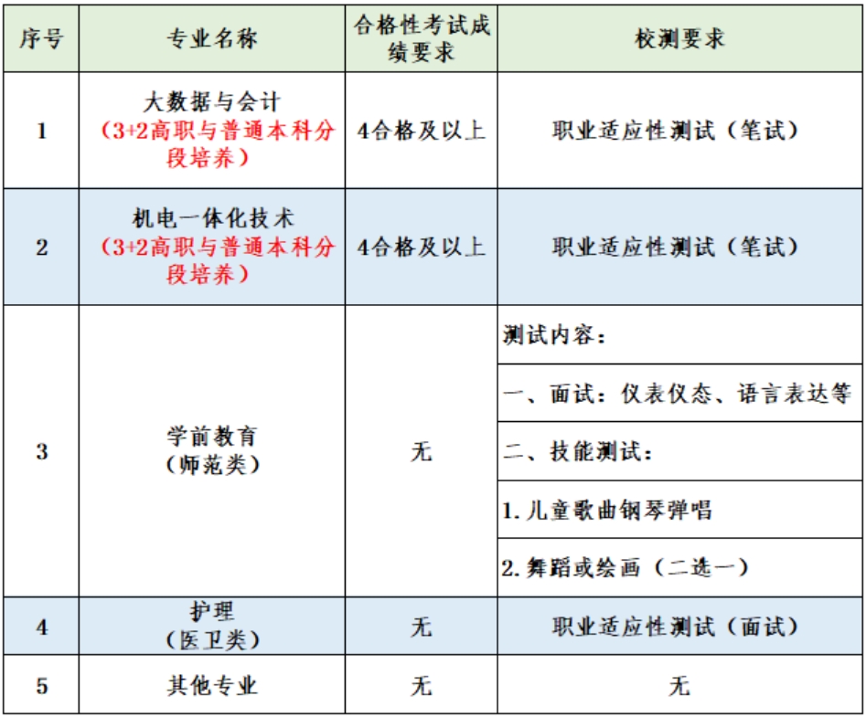 钟山职业技术学院2023年江苏高职提前招生报考指南