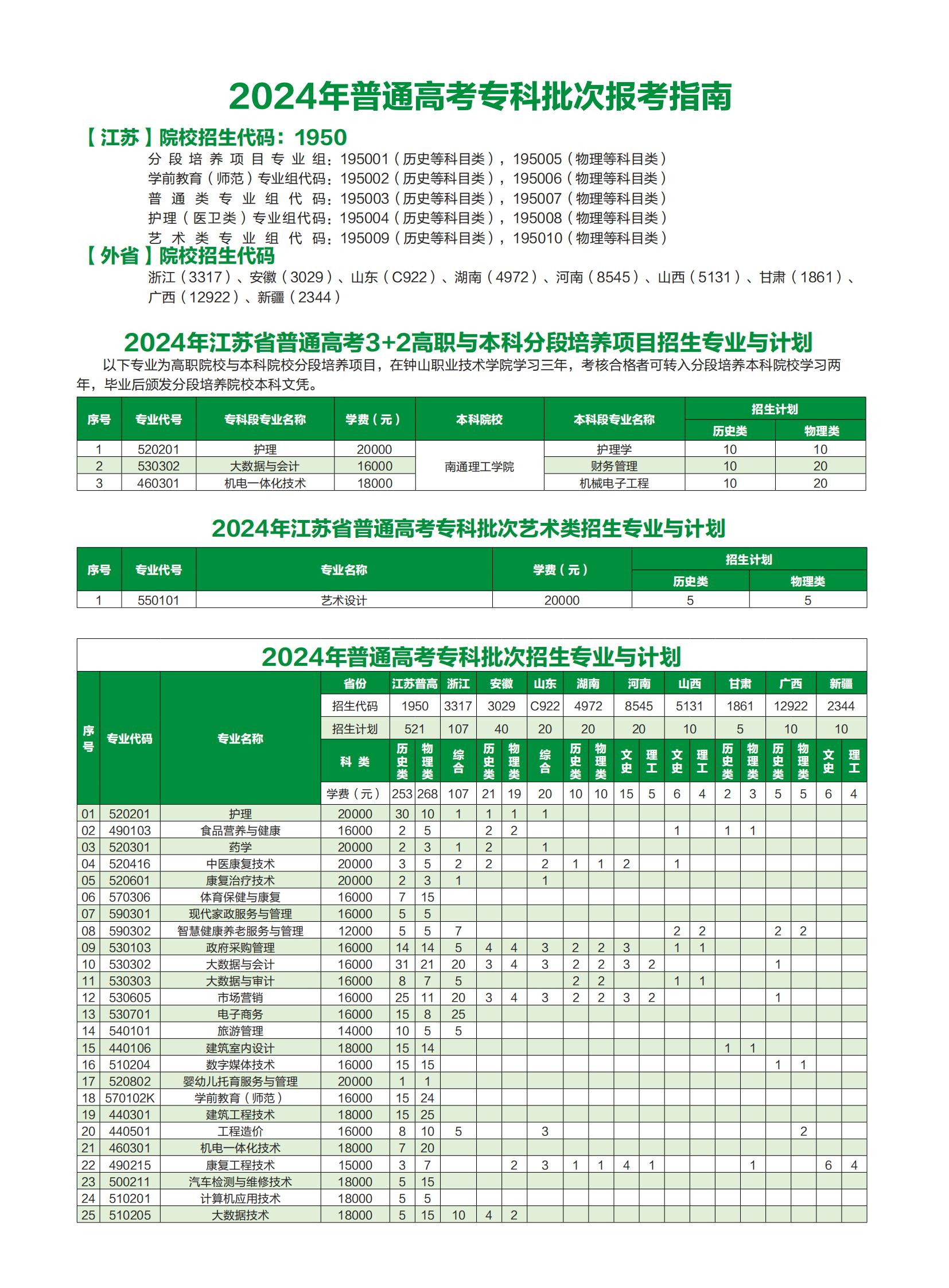 钟山职业技术学院-2024年普通高考专科批次生专业及计划