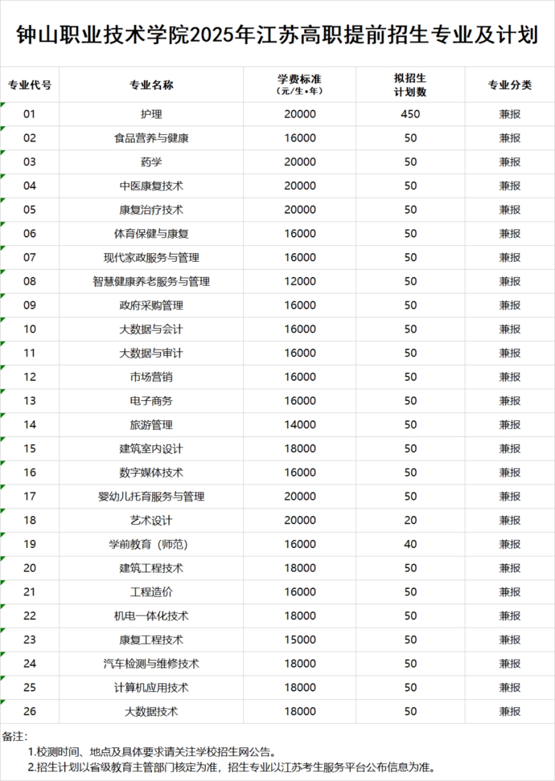 钟山职业技术学院2025年江苏高职提前招生专业及计划