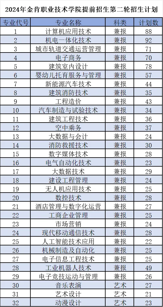 金肯职业技术学院2024年提前招生第二轮报考指南