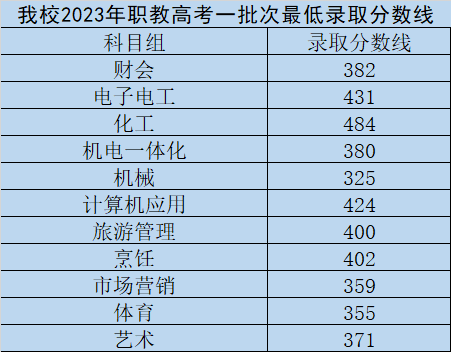 常州工业职业技术学院－2023年职教高考一批次最低录取分数线