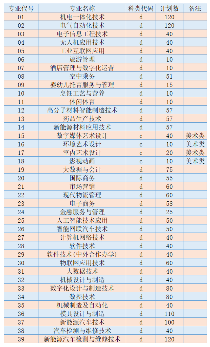 常州工业职业技术学院－2025年提前招生计划
