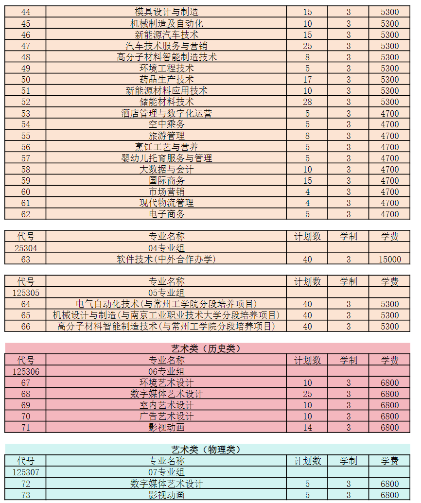 常州工业职业技术学院－2025年江苏省普高招生计划