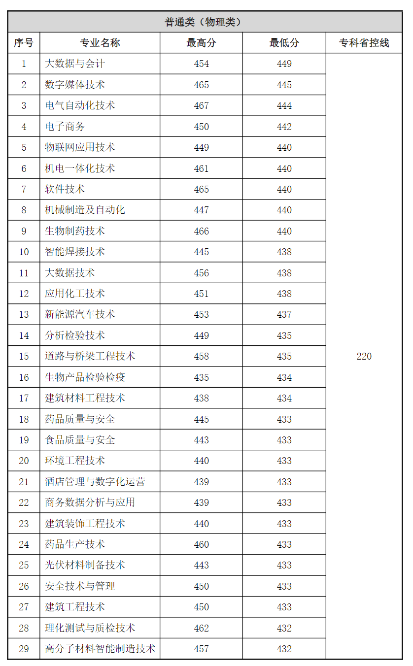 常州工程职业技术学院－2024年普通高招各专业录取分数线（江苏、外省）、2025年中职职教高考各专业录取最高分、最低分