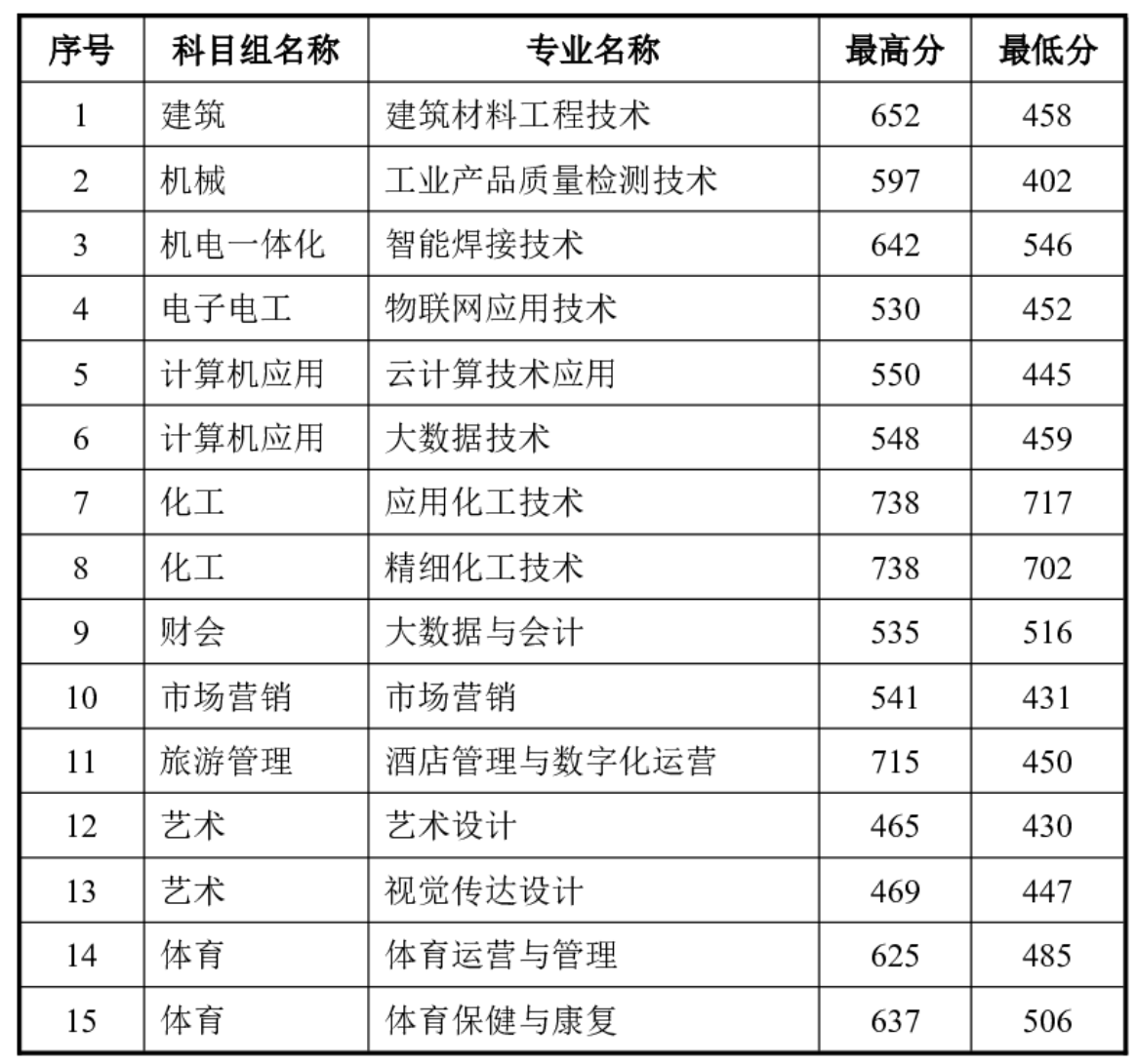 常州工程职业技术学院－2025年中职职教高考各专业录取最高分、最低分