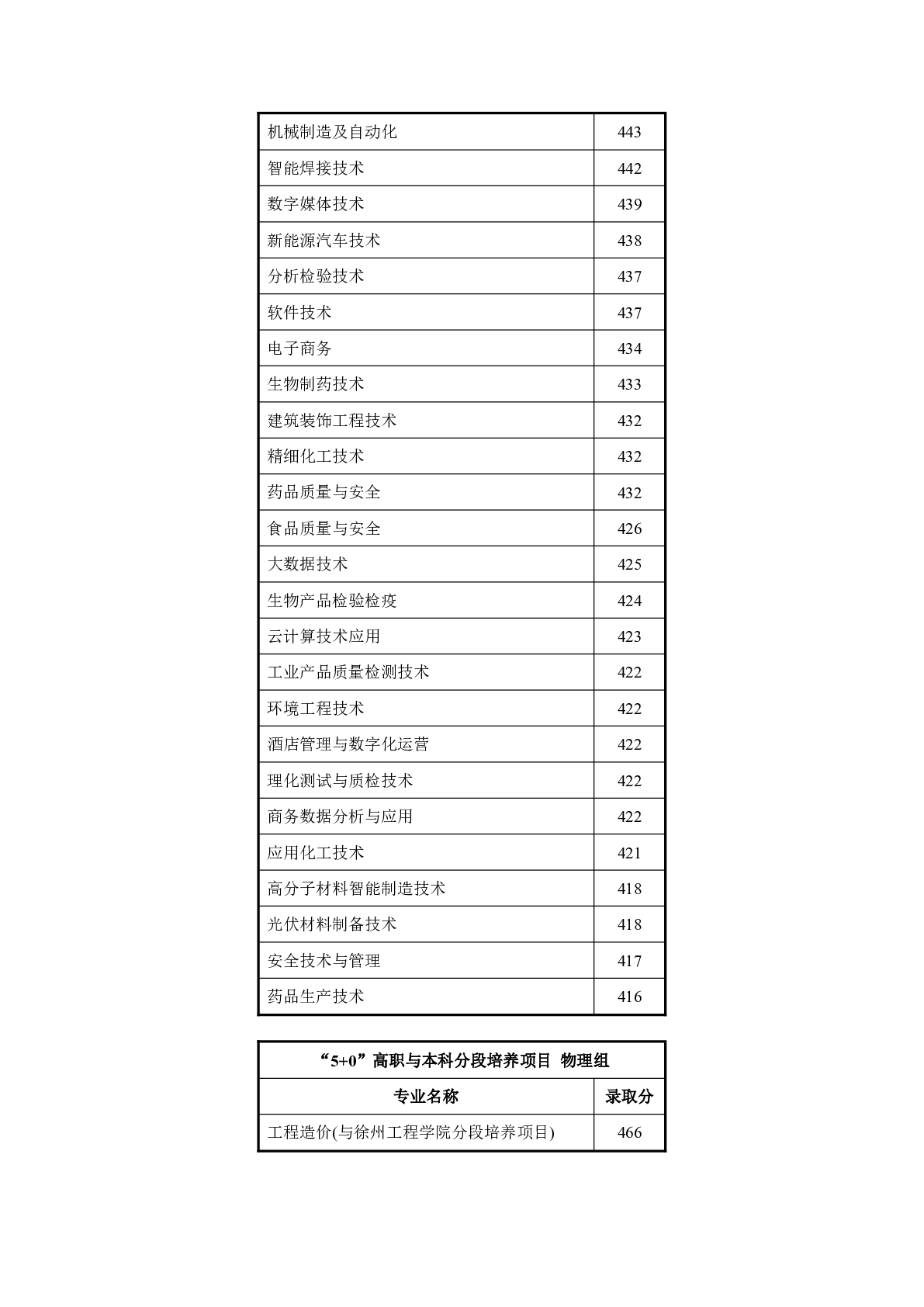 常州工程职业技术学院－2025年普通高招各专业录取分数线（江苏）
