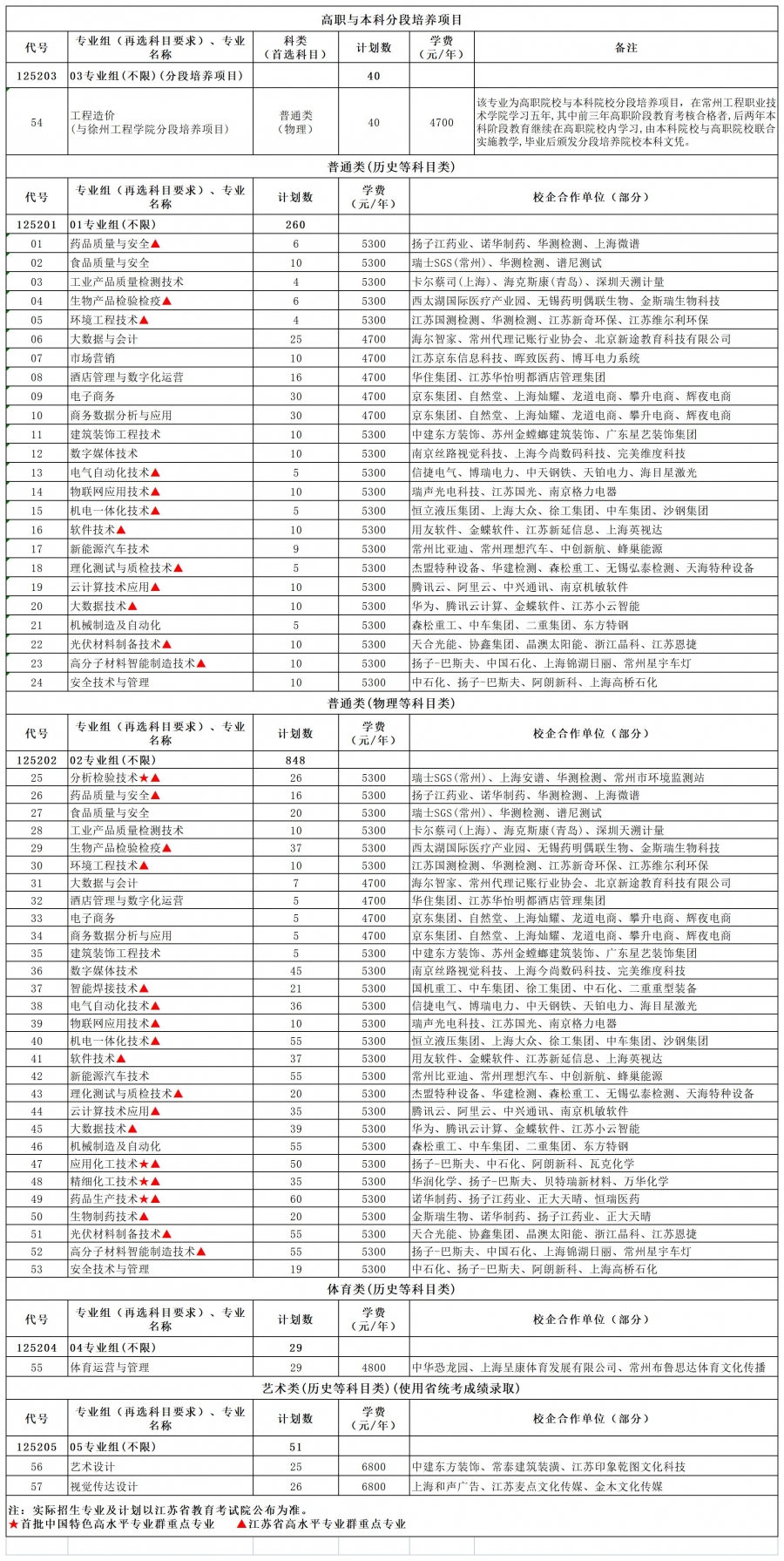 常州工程职业技术学院－2025年普通高考江苏省招生计划