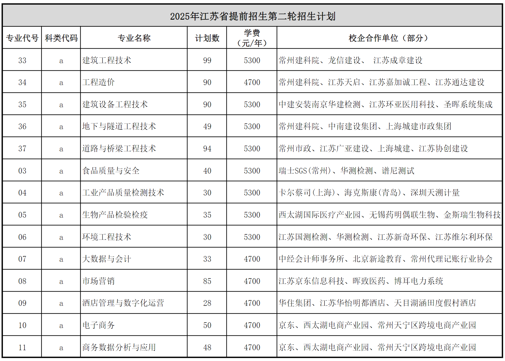 常州工程职业技术学院－2025年江苏省提前招生第二轮招生计划