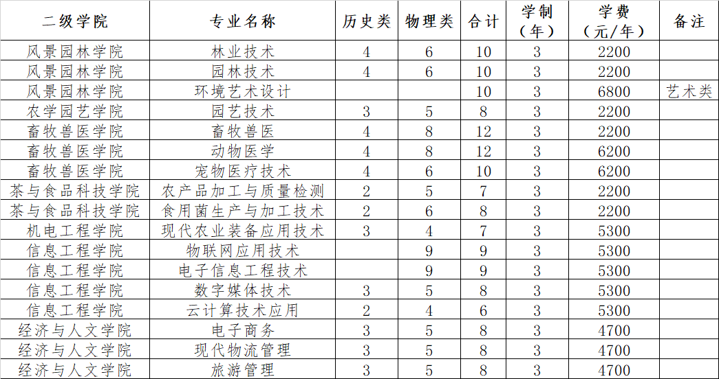 安徽普高2025年招生计划