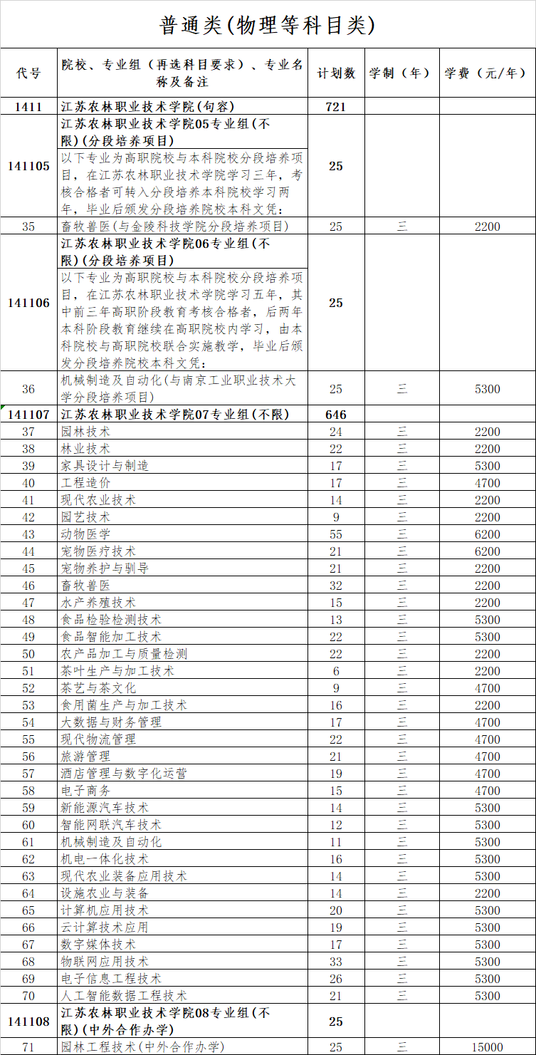 江苏普高2025年招生计划-普通类(物理等科目类)