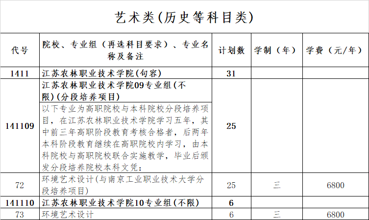 江苏普高2025年招生计划-艺术类(历史等科目类)