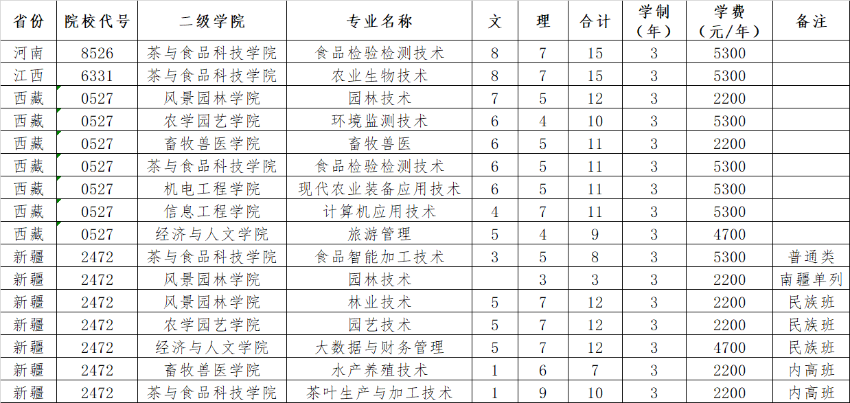 江苏农林职业技术学院－河南、江西、西藏、新疆普高2025年招生计划