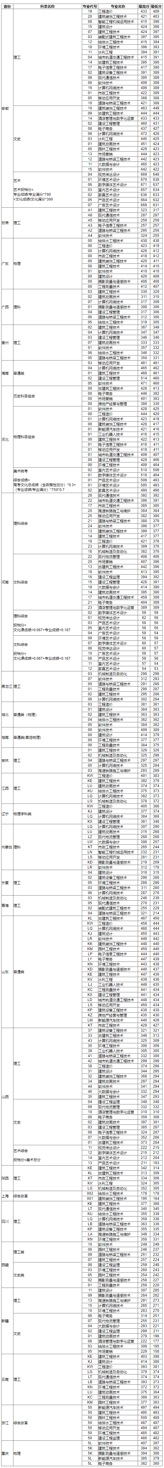 江苏建筑职业技术学院－2022年外省高考各专业录取分数