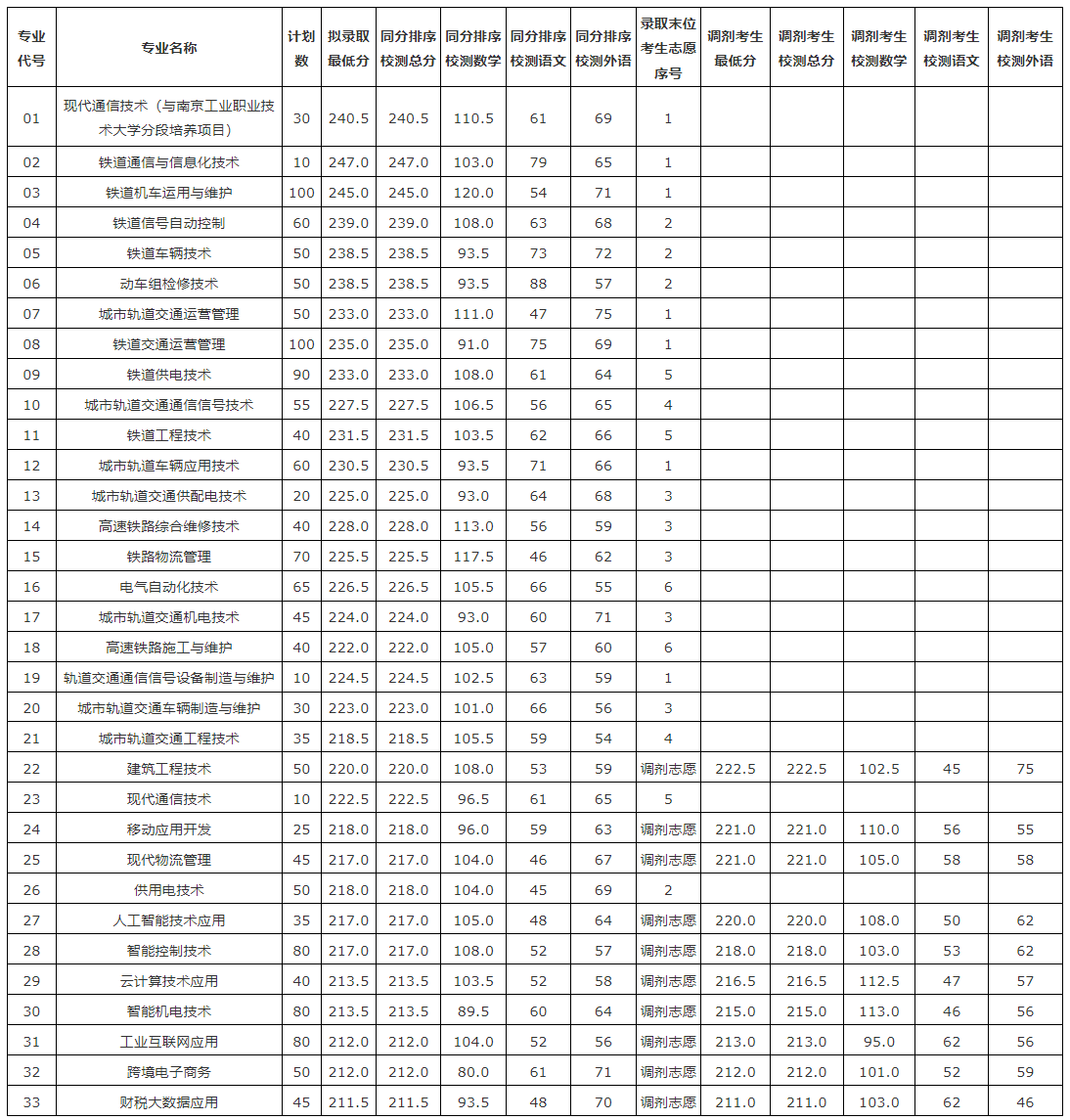 南京铁道职业技术学院-2026年提前招生各专业拟录取情况