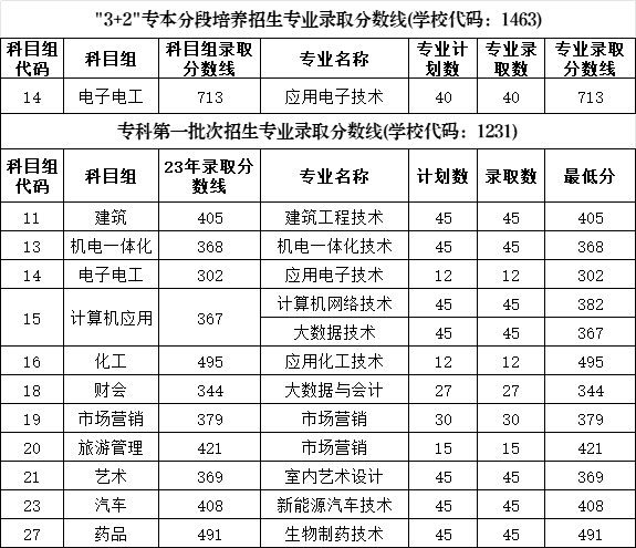 徐州工业职业技术学院－2023年中职职教高考录取分数线