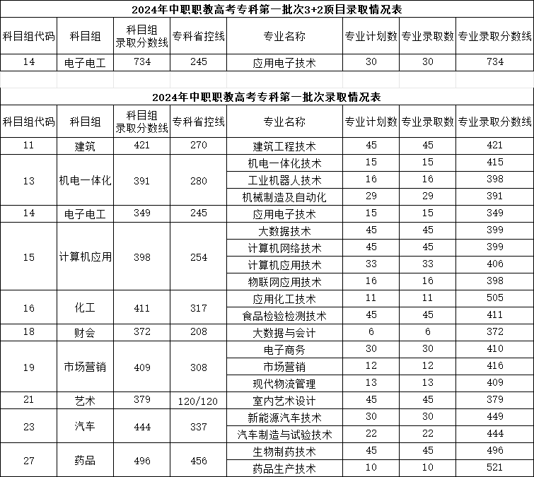 徐州工业职业技术学院－2024年中职职教高考录取分数线