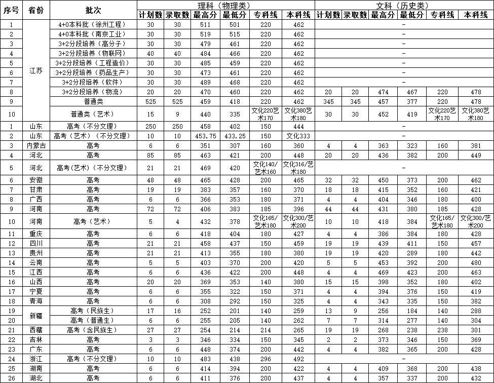 徐州工业职业技术学院－2024年普通高考录取分数线