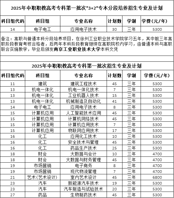 徐州工业职业技术学院－2025年中职职教高考专科第一批次招生专业及计划