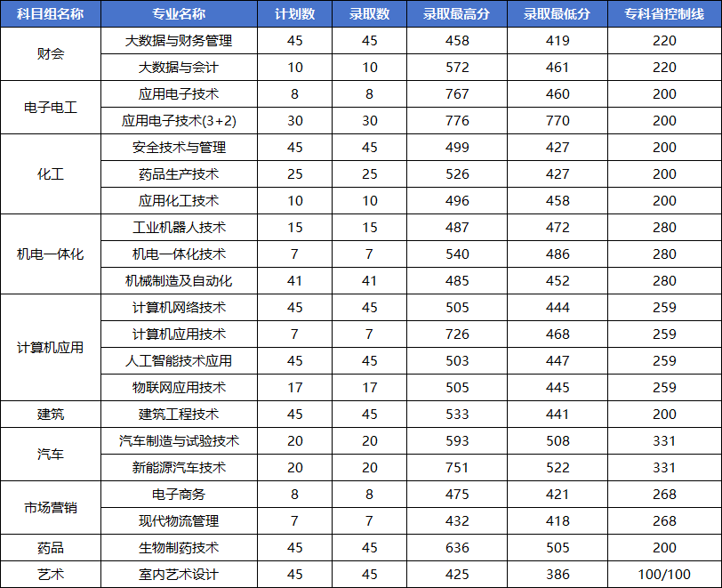 徐州工业职业技术学院－2025年中职职教高考录取分数线