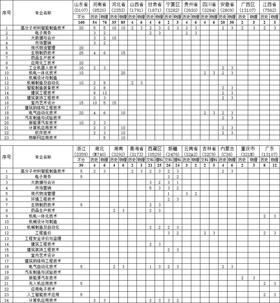 徐州工业职业技术学院-2025年省外地区招生专业及计划