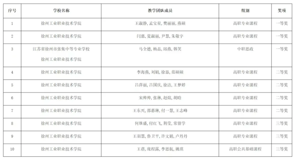 徐州工业职业技术学院2025年中职职教高考招生指南