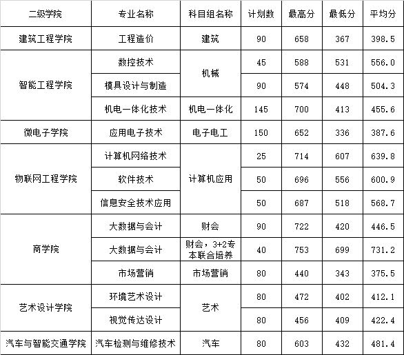 2023年江苏省中职职教高考专科第一批次各专业录取最高分、最低分、平均分