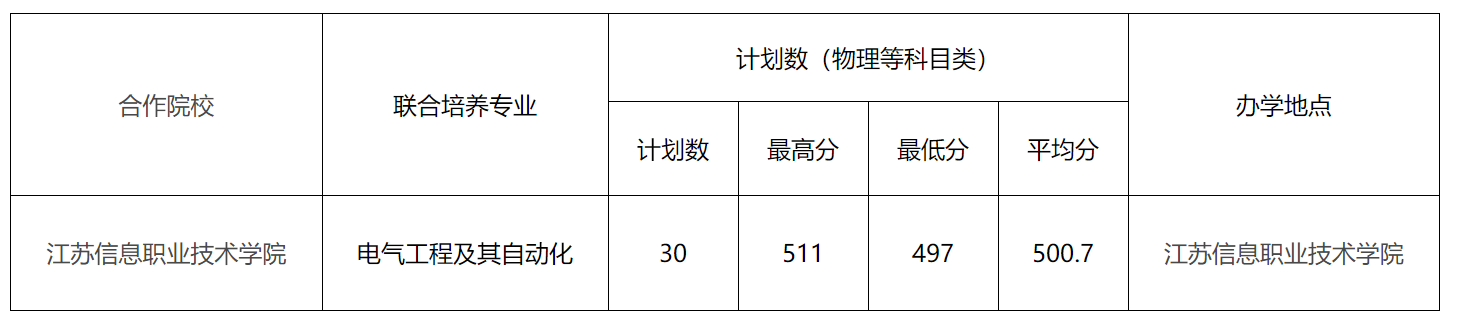 2023年江苏省现代职教体系贯通培养项目（4+0）录取最高分、最低分、平均分