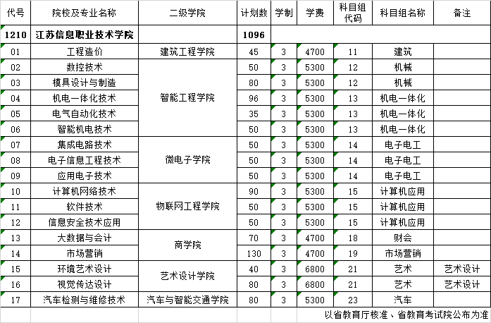 江苏信息职业技术学院－2025年中职职教高考专科第一批次计划表