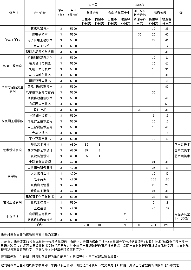江苏信息职业技术学院－2025年在江苏分专业招生计划表
