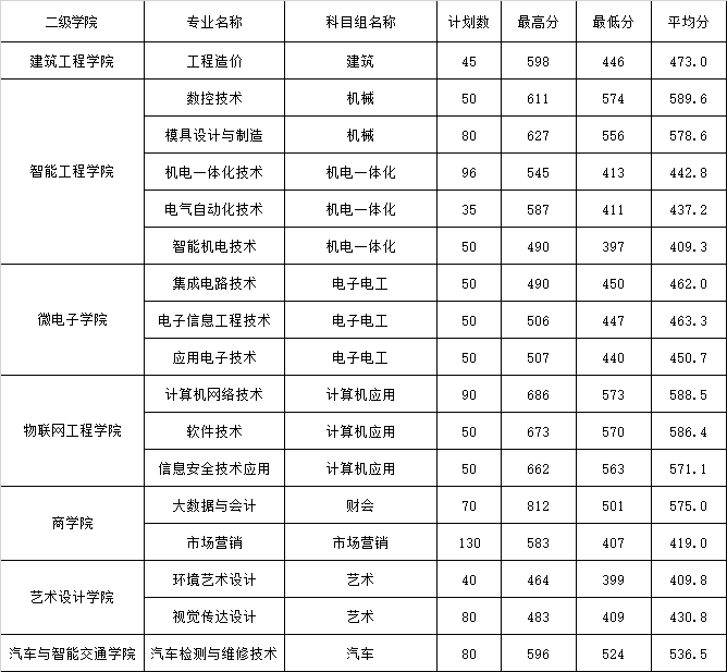 2025年江苏省中职职教高考专科第一批次各专业录取最高分、最低分、平均分