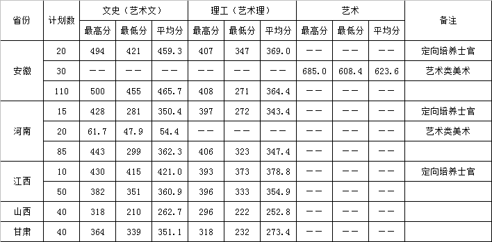 2021年安徽、河南、江西、山西、甘肃录取最高分、最低分、平均分