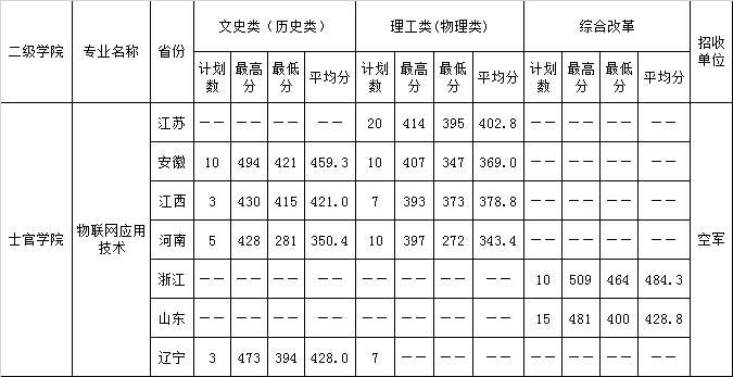 2021年定向培养士官项目录取最高分、最低分、平均分