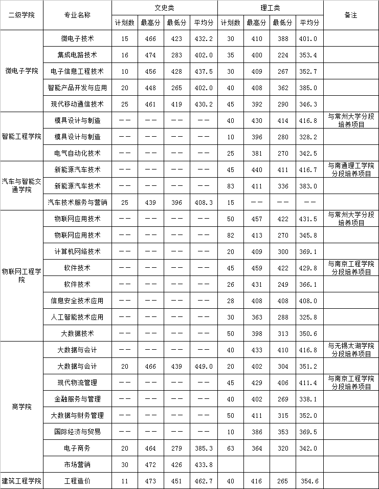 2021年江苏省普通类专科批次各专业录取最高分、最低分、平均分