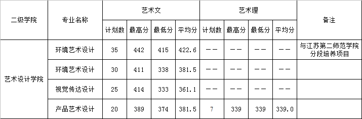 2021年江苏省艺术类各专业录取最高分、最低分、平均分