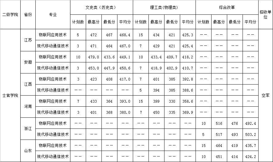 2022年定向培养军士生录取最高分、最低分、平均分