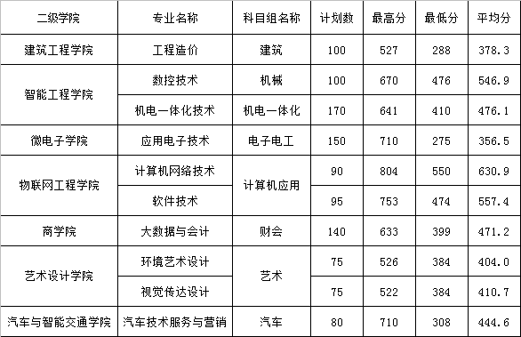 2022年江苏省中职职教高考专科第一批次各专业录取最高分、最低分、平均分