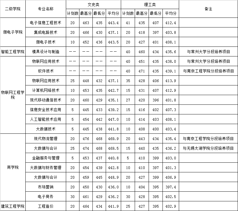 2022年江苏省普通类专科批次各专业录取最高分、最低分、平均分