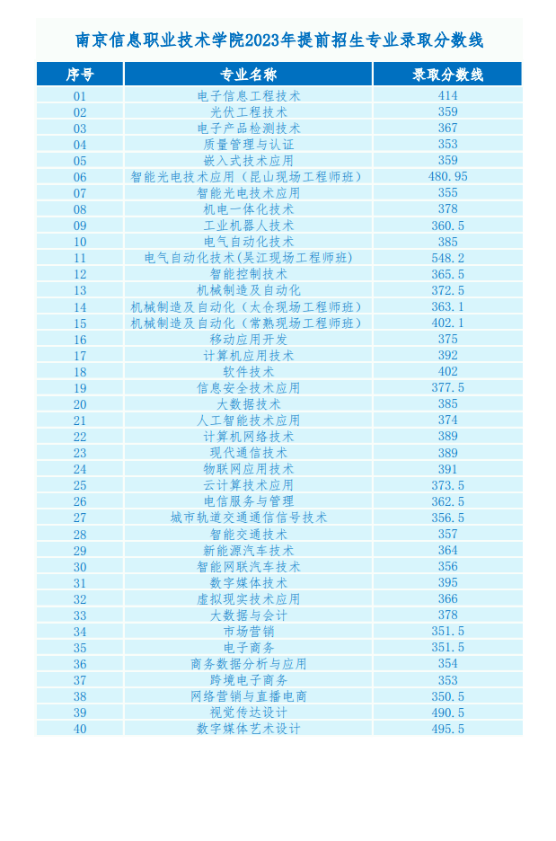 南京信息职业技术学院2023年提前招生专业录取分数线