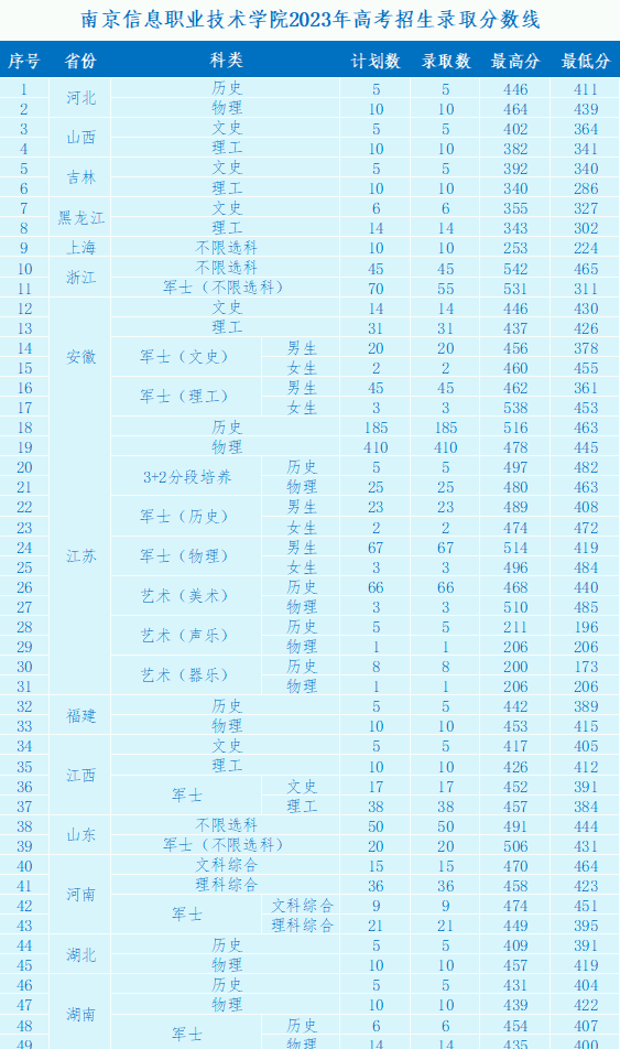 南京信息职业技术学院2023年高考招生录取分数线