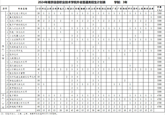 2024年南京信息职业技术学院外省普通类招生计划表