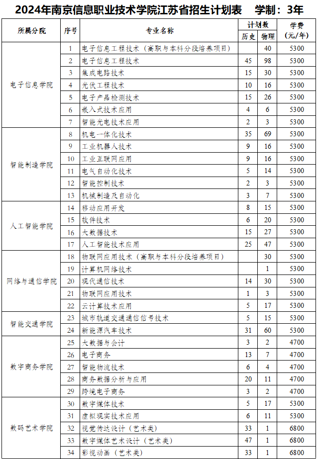 2024年南京信息职业技术学院江苏省招生计划表