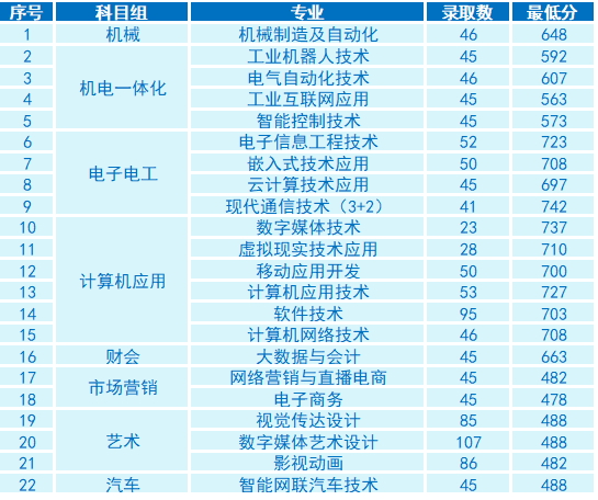 南京信息职业技术学院2024年职教高考录取分数线