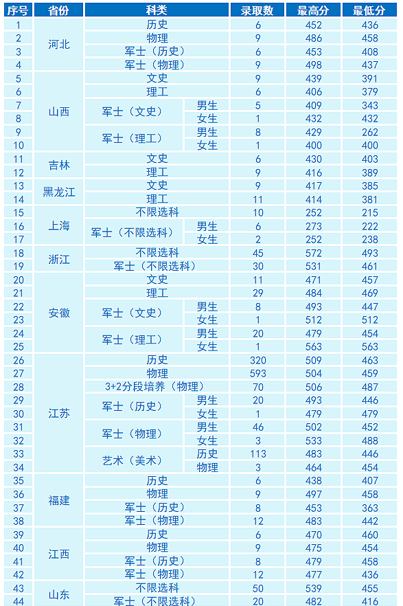 南京信息职业技术学院2024年高考招生录取分数线