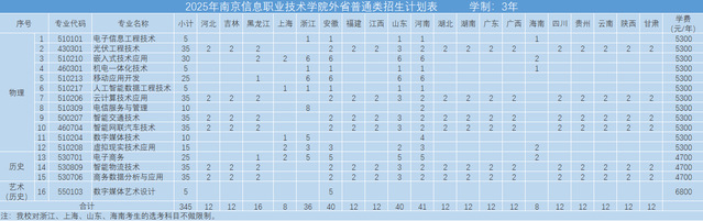 2025年南京信息职业技术学院外省普通类招生计划表