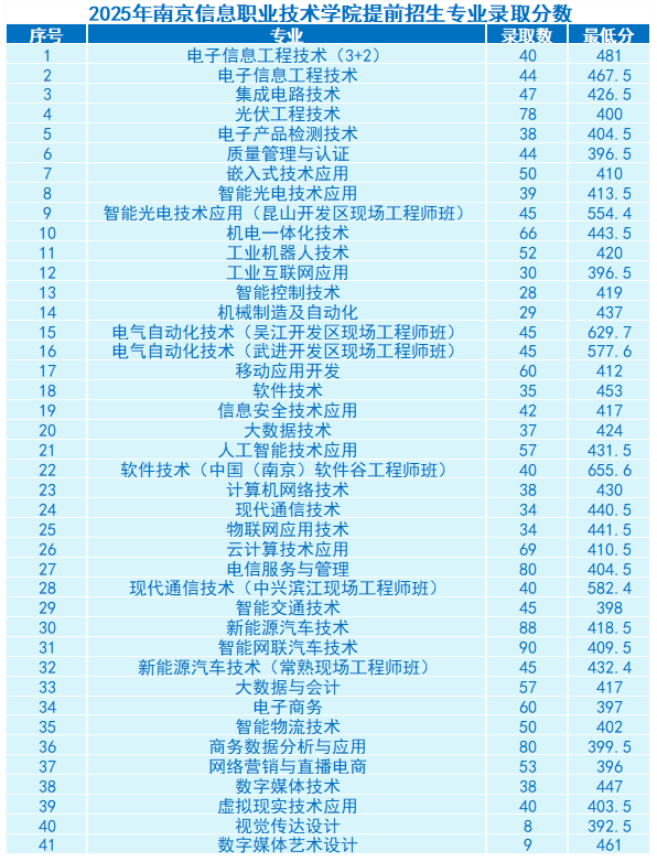 2025年南京信息职业技术学院提前招生专业录取分数
