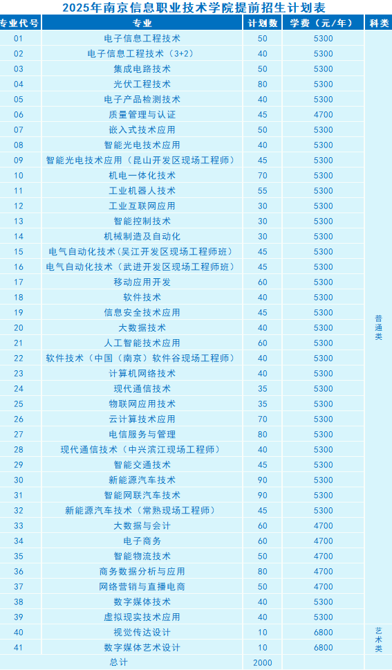 2025年南京信息职业技术学院提前招生计划表