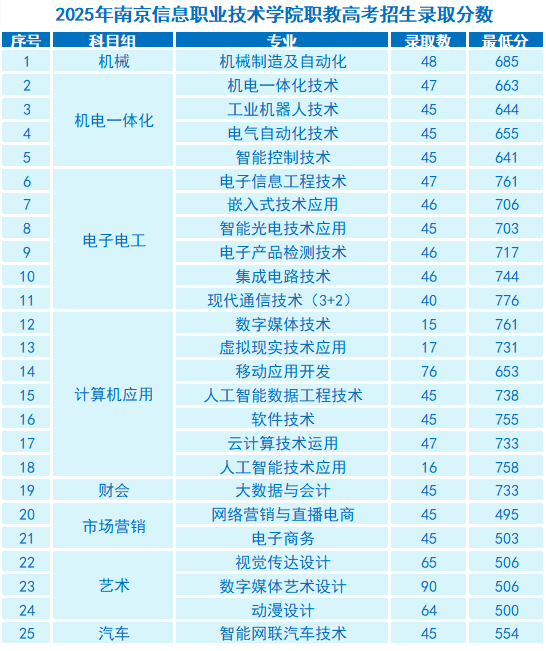 2025年南京信息职业技术学院职教高考招生录取分数