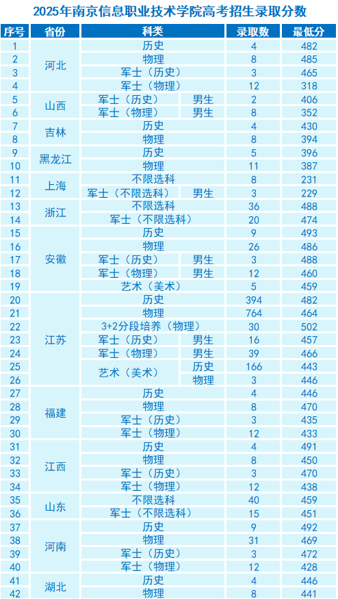 2025年南京信息职业技术学院高考招生录取分数