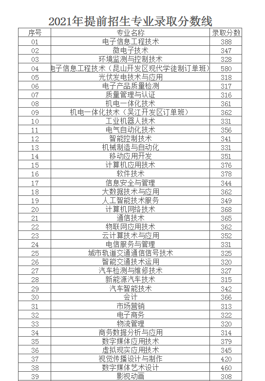 2021年南京信息职业技术学院提前招生录取分数线