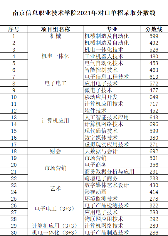 南京信息职业技术学院2021年对口单招录取分数线